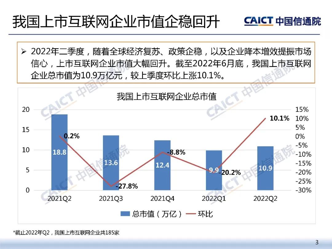 中国信通院：2022年二季度我国互联网上市企业运行情况