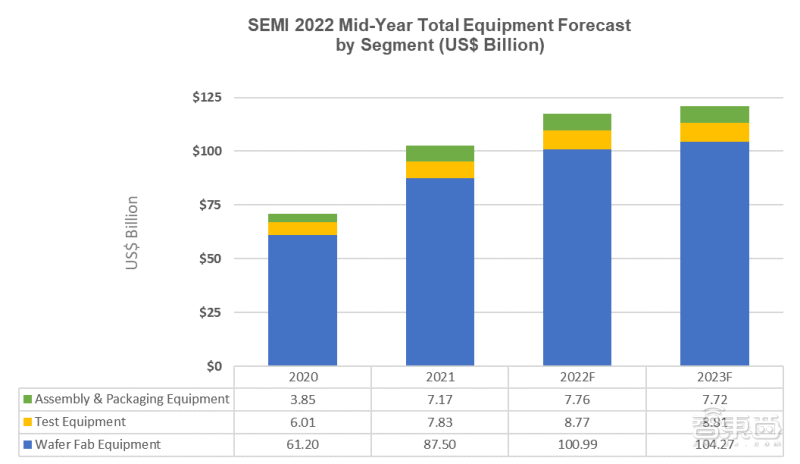 SEMI：预计2022年全球半导体制造设备总销售额将达1175亿美元 同比增长14.7%