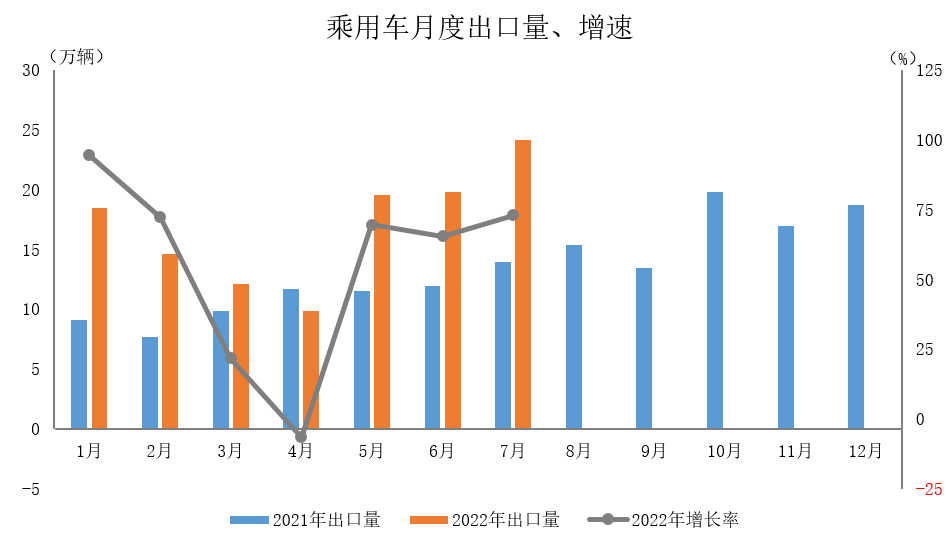 中国汽车工业协会：2022年7月汽车出口情况简析