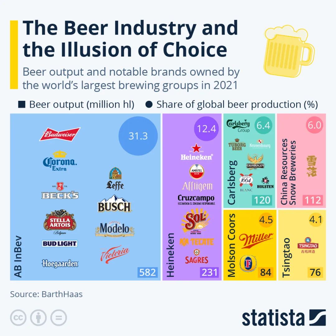 来你常喝的那些五花八门的啤酒品牌都是一家的？