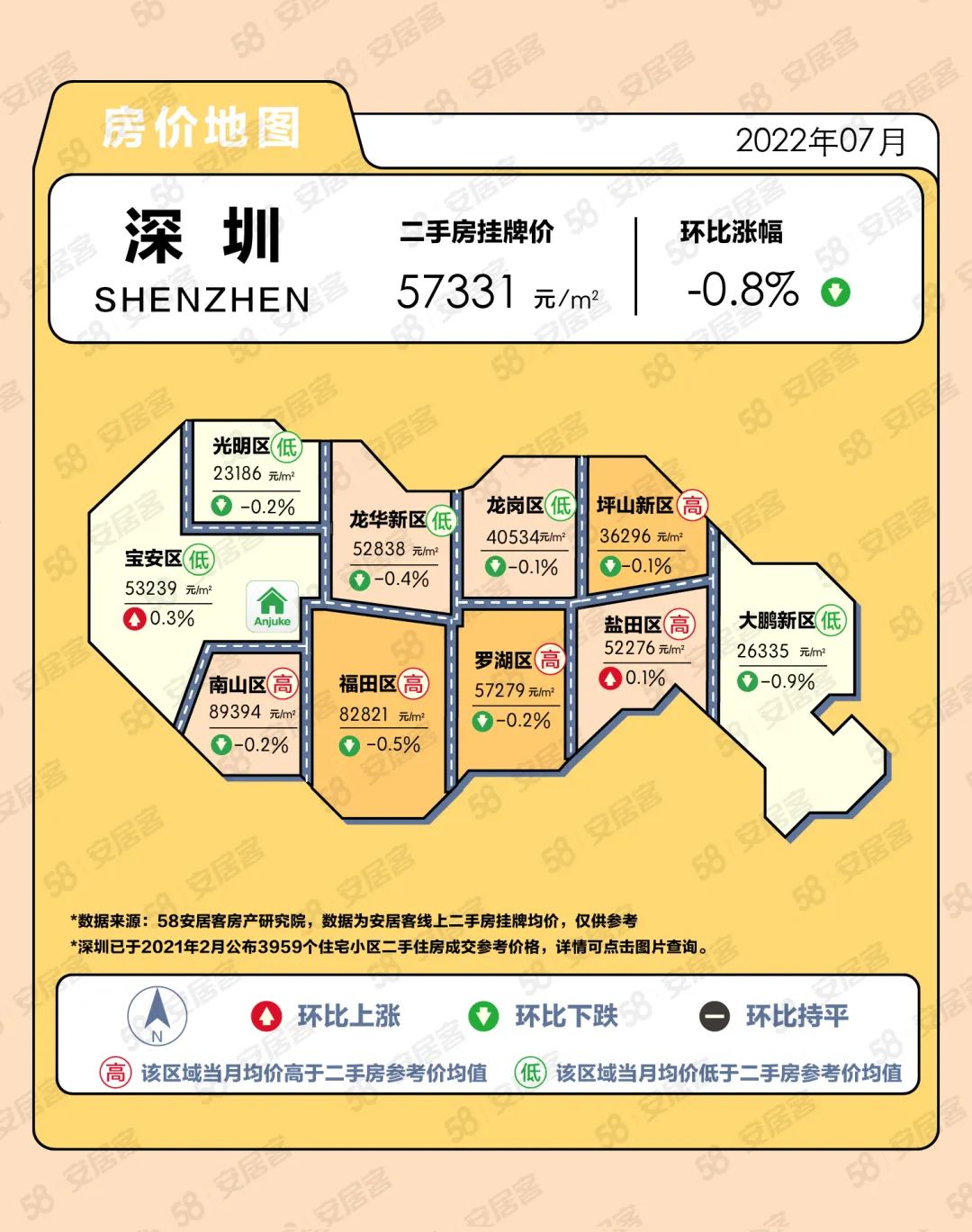 58安居客：2022年7月重点城市二手房挂牌价格整体平稳 成都上海涨幅领跑