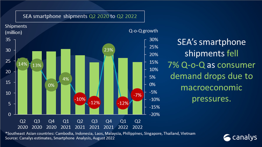 Canalys：2022年Q2东南亚智能手机出货量为2450万部 环比下滑7%