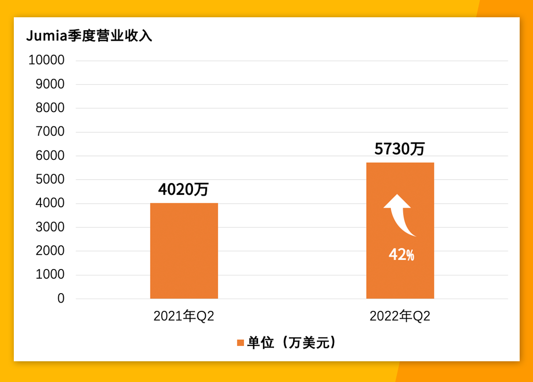 收入增长42%、订单增长35%，Jumia 2022 Q2财报超预期