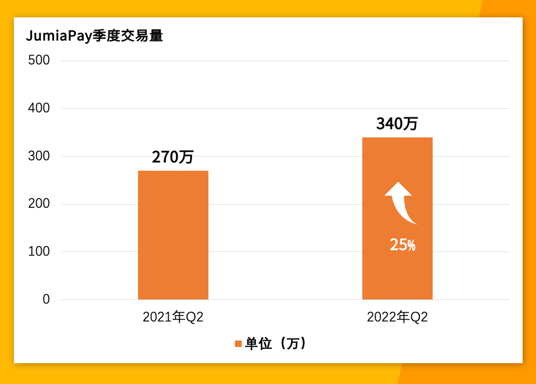 收入增长42%、订单增长35%，Jumia 2022 Q2财报超预期