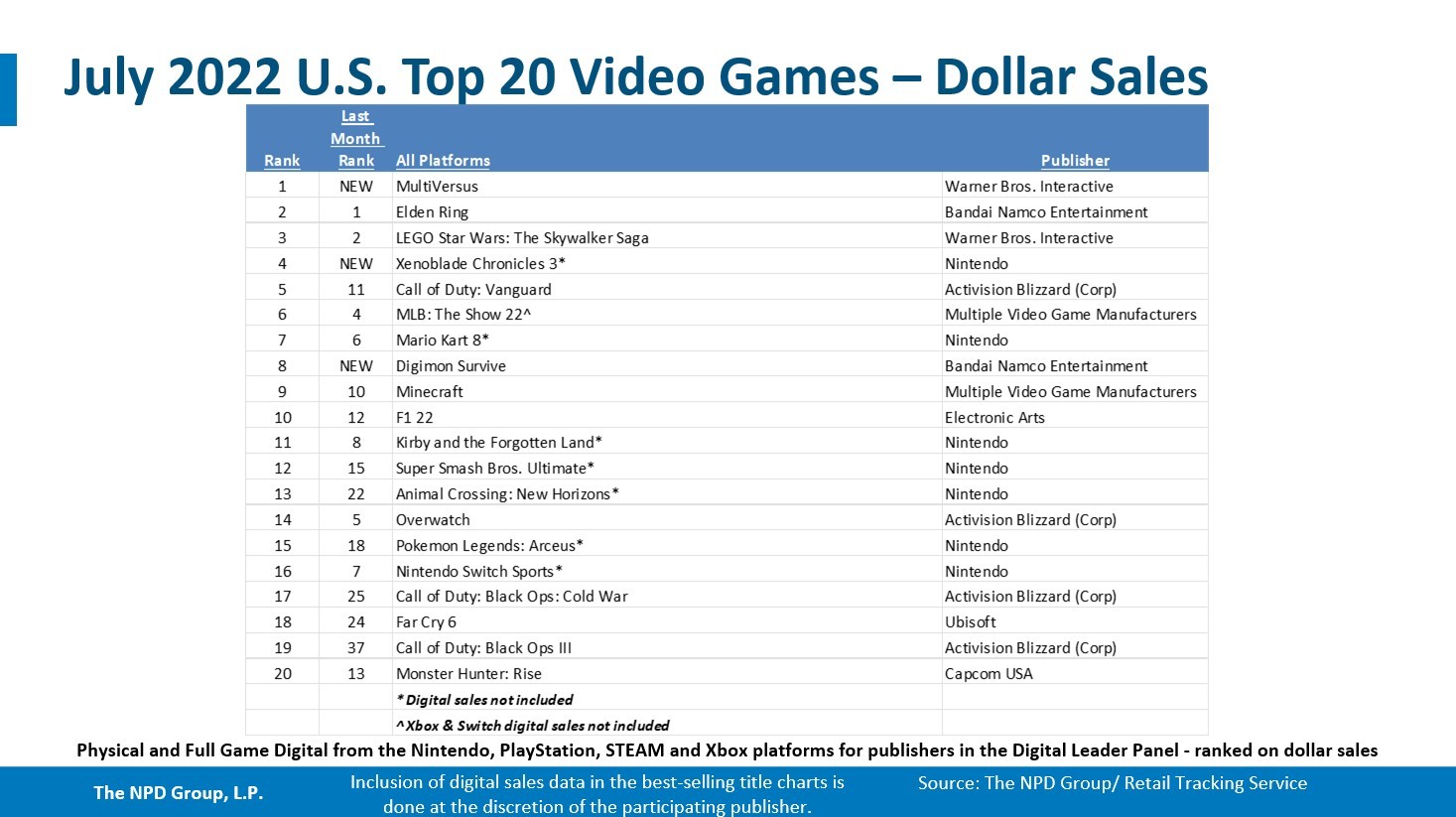 NPD：2022年7月美国游戏软硬件支出为41.8亿美元 同比下降9%
