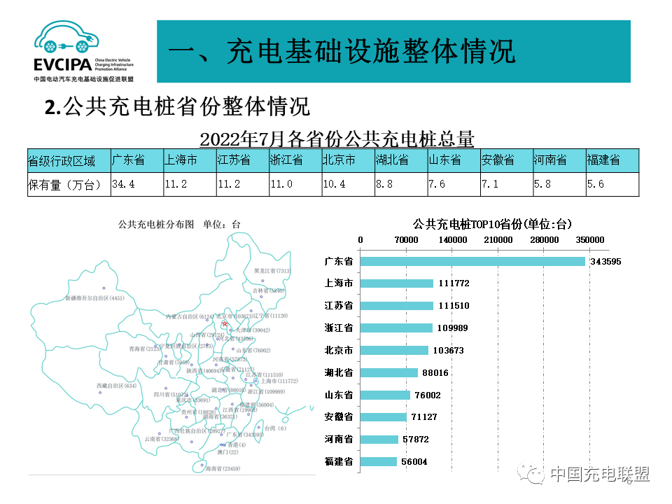 中国充电联盟：2022年7月全国电动汽车充换电基础设施运行情况