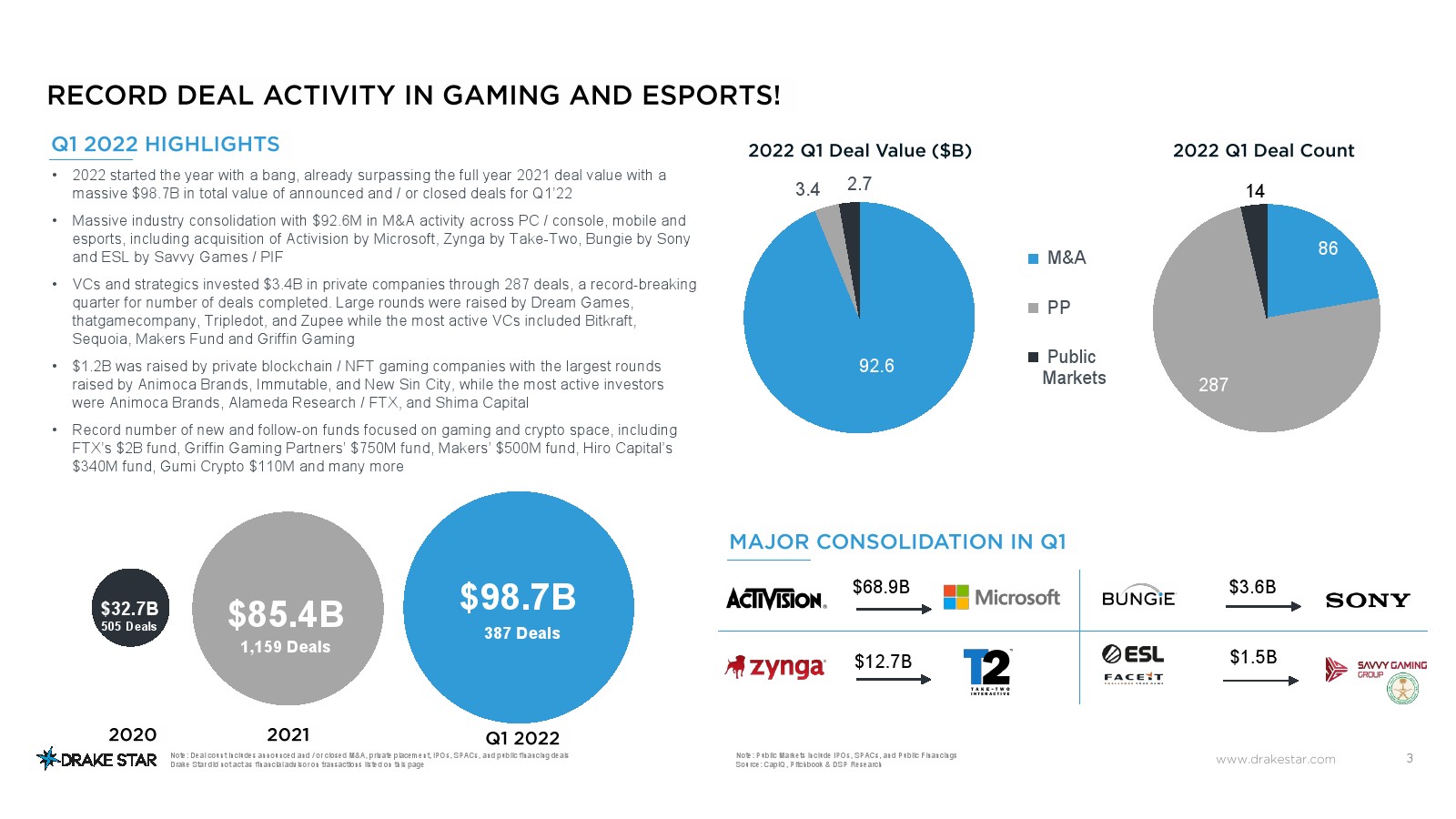 Drake Star： 2022年第一季度全球游戏行业报告