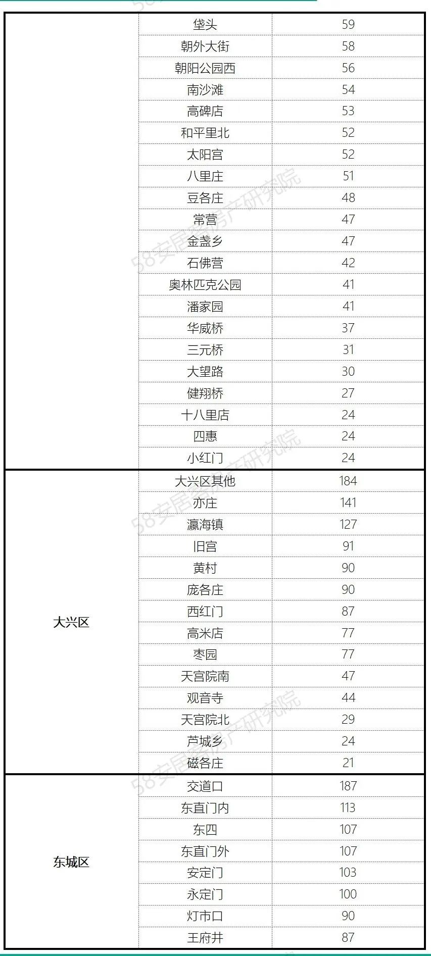 58安居客房产研究院：2022版一线城市存量房市场白皮书（北京篇）