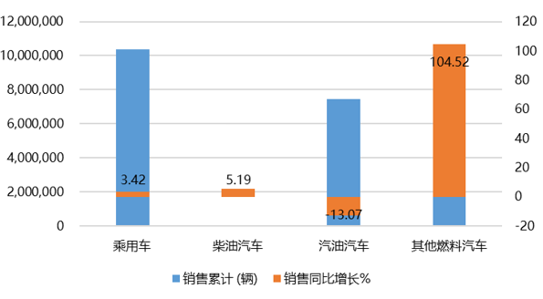2022年1-6月中国乘用车销售量同比增长3.42%