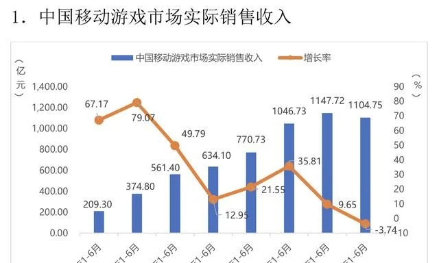 中国音数协游戏工委：2022年1-6月中国游戏用户规模约6.66亿人 收入达1447.89亿元