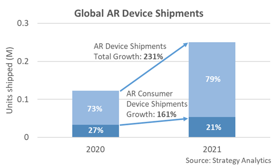 消费级AR头显设备市场规模从2020年到2021年增长两倍，Nreal位居榜首