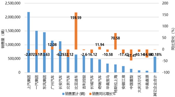 2022年1-6月中国乘用车销售量同比增长3.42%
