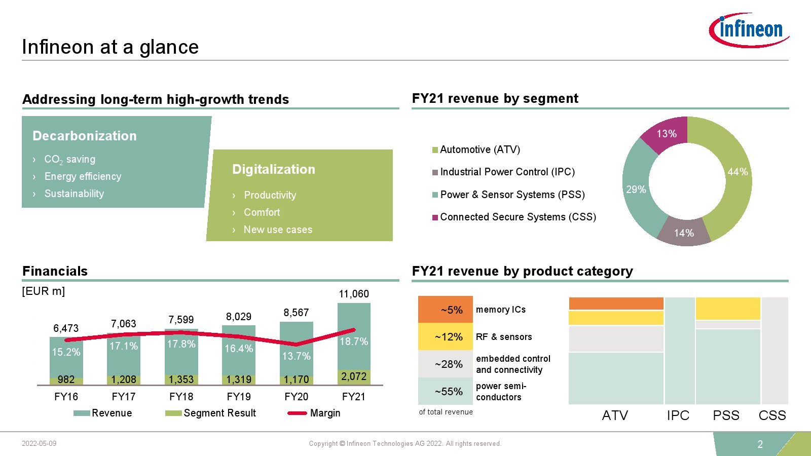 Infineon：2022年第二季度投资人报告