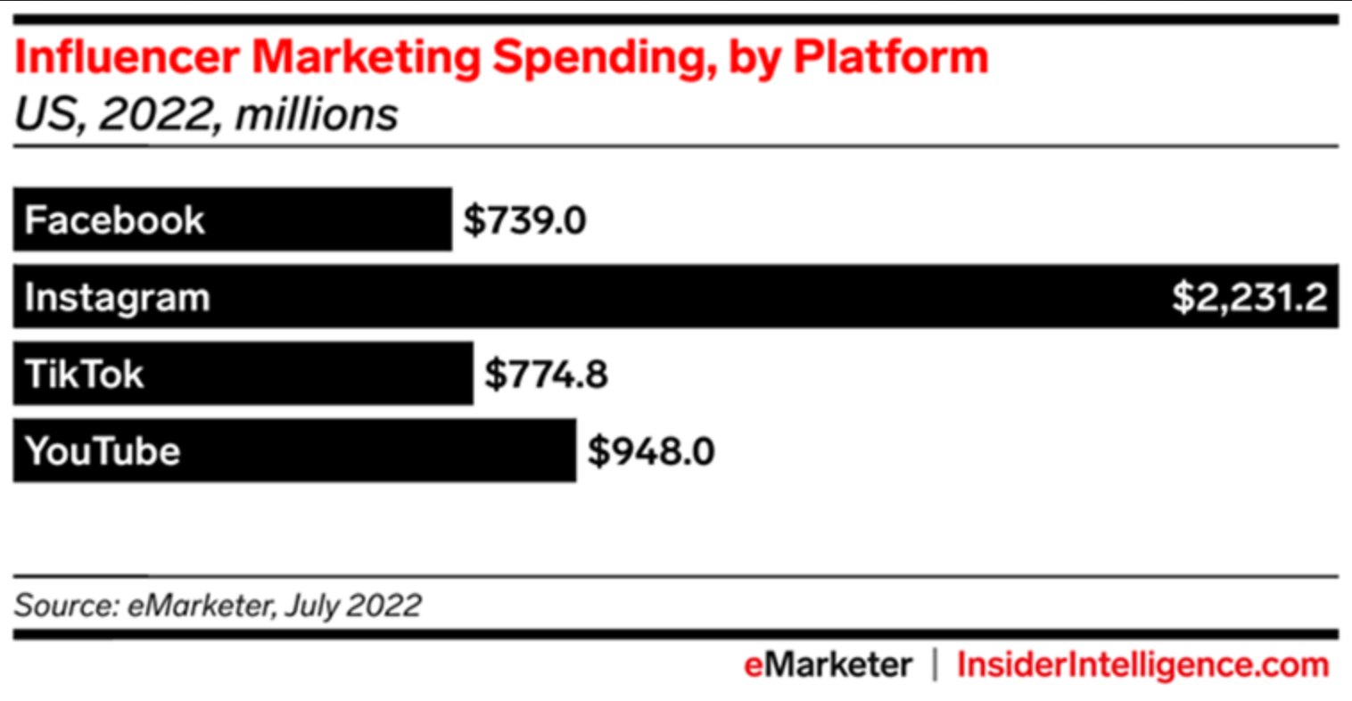Insider Intelligence：2022年Instagram相比TikTok有望获得近3倍的网红营销支出