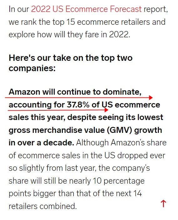 eMarketer：2022年亚马逊美国电商市场份额将达37.8%