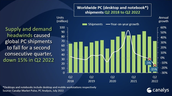 Canalys：2022年Q1中国市场的PC出货量约1170万台 同比下降了1%