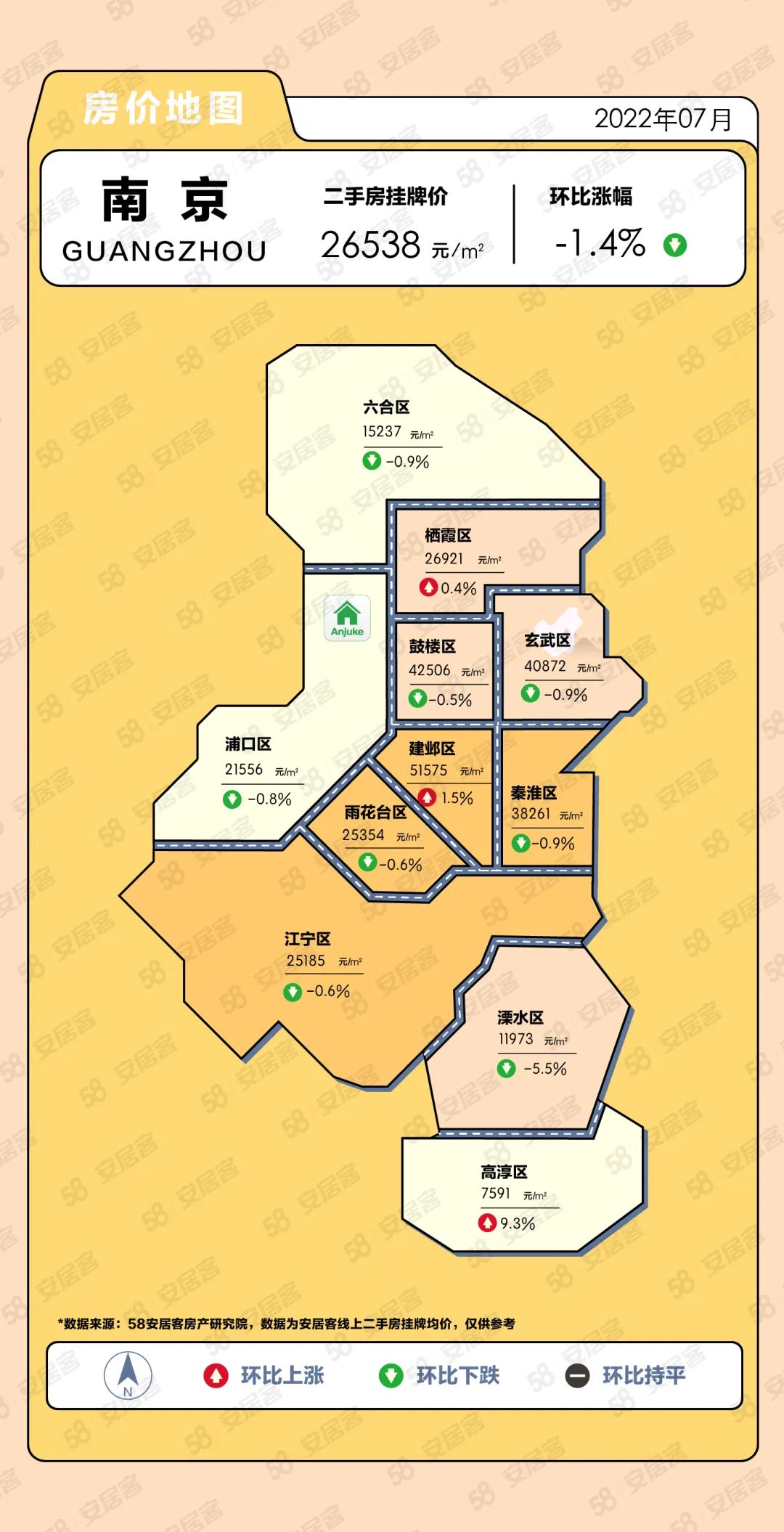 58安居客：2022年7月重点城市二手房挂牌价格整体平稳 成都上海涨幅领跑