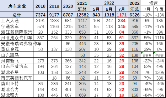 中国汽车流通协会： 2022年1-7月房车市场分析