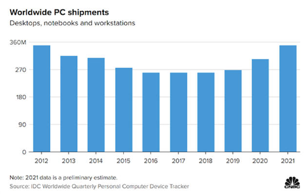 Intel：2022年Intel客户计算机事业群营收同比下降25%