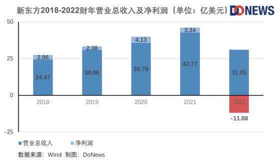 新东方财报：2022财年Q4新东方营收为5.24亿美元 同比下跌56.8%