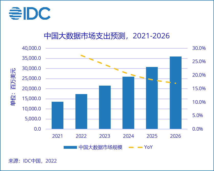 IDC：2021年全球大数据市场的IT总投资规模为2,176.1亿美元