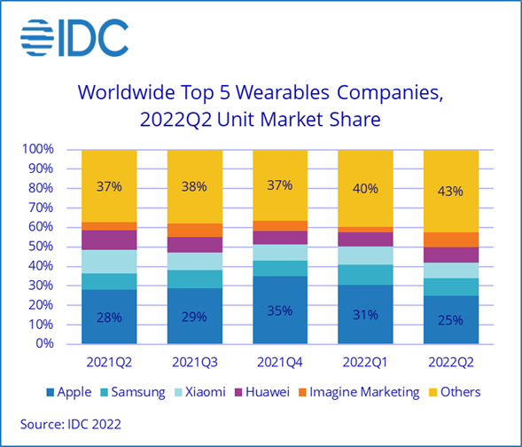 IDC ：预计2022年 3~4 季度可穿戴设备销售将持平
