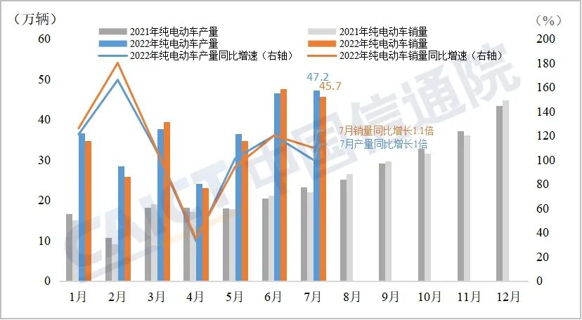 中国信通院：2022年7月新能源汽车行业运行数据