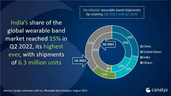Canalys：2022年Q2全球可穿戴手环出货量为4170万台 同比增长 2%