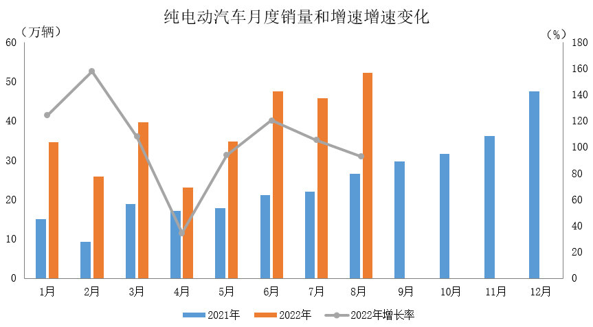 中国汽车工业协会： 2022年8月新能源汽车产销情况简析