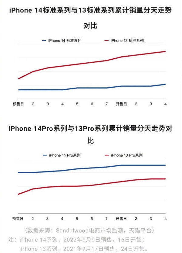 Sandalwood：iPhone 14 Pro首周销量大增56% iPhone 14暴跌7成