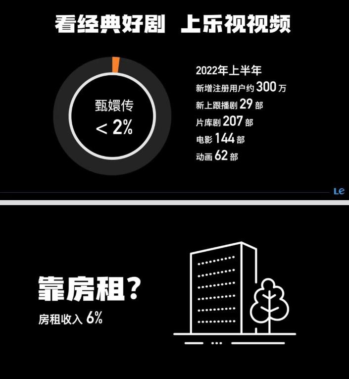 乐视：2022年1-6月乐视新增注册用户约300万 《甄嬛传》带给乐视网的收入不足5%