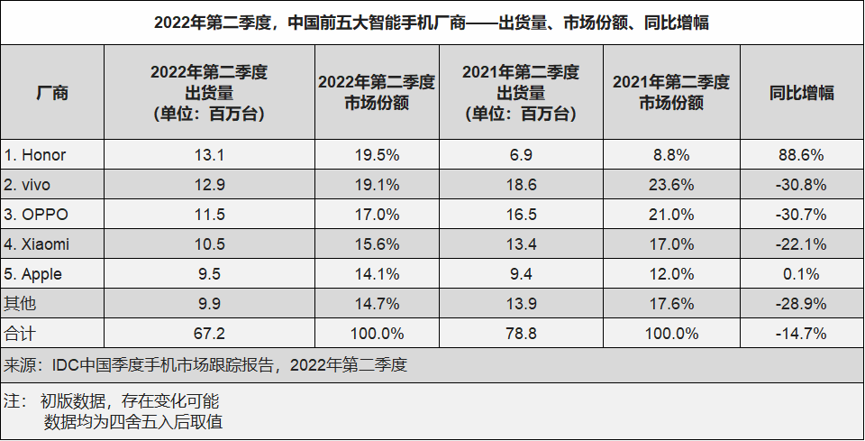 IDC：2022年1-6月中国600美元以上高端手机市场份额达到13.3%