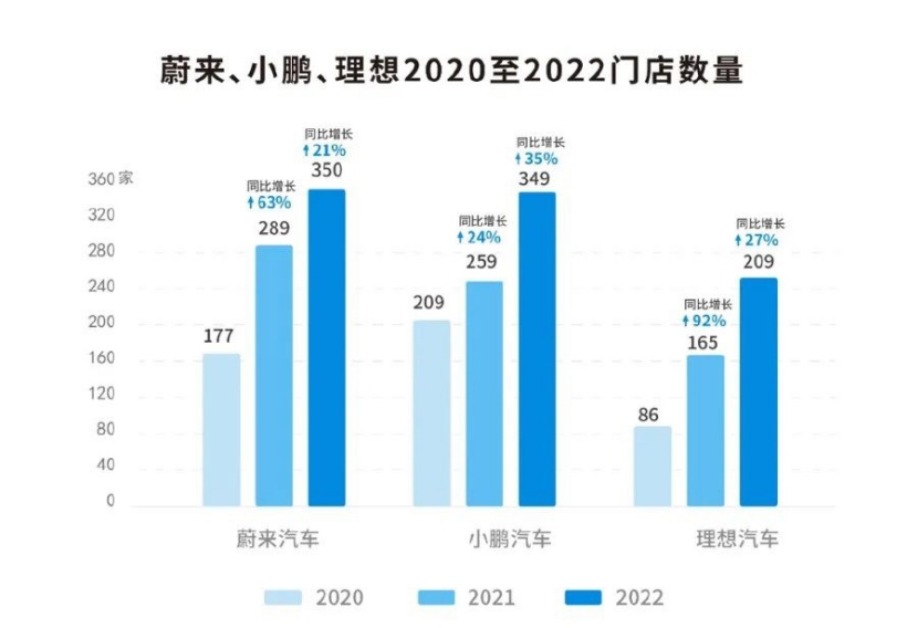 长江证券：2021年头部新势力“蔚小理”的汽车全年销量均突破9万辆