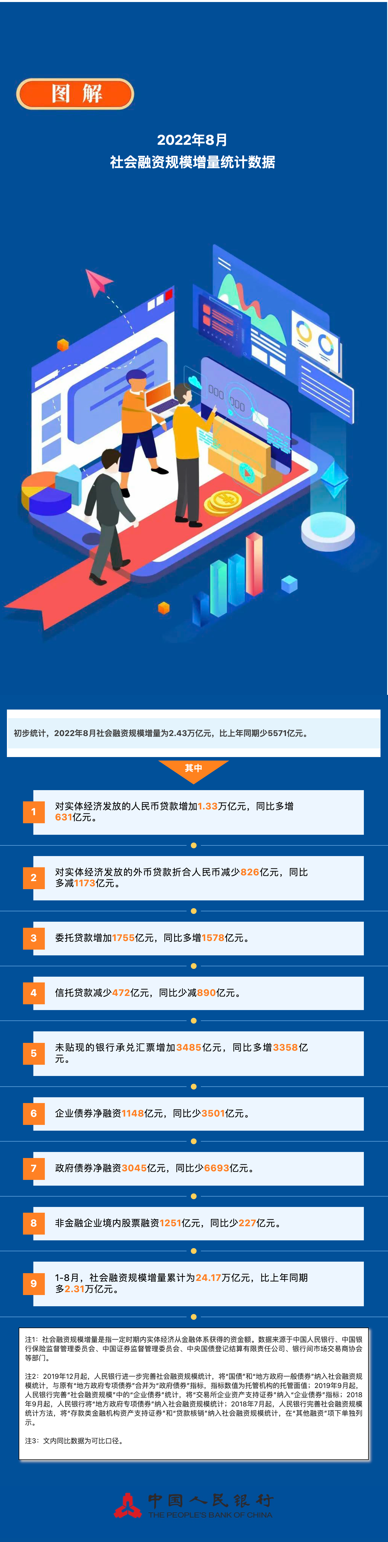 中国人民银行：2022年8月社会融资规模增量统计数据