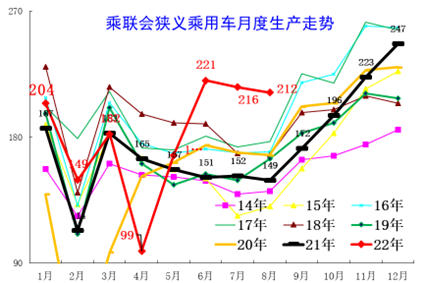中国汽车流通协会：2022年8月全国乘用车市场库存分析