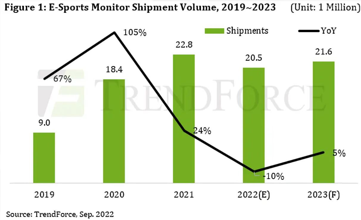 TrendForce：预计2022年全球游戏显示器出货量下降10%