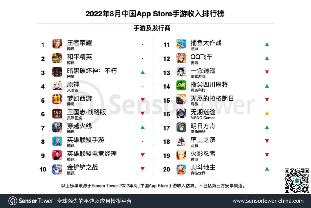 Sensor Tower：2022年8月中国手游发行商全球收入排行榜