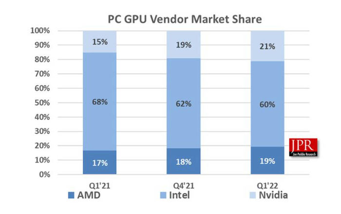 Jon Peddie Research：2022年Q2全球基于PC的GPU出货量为8400万 同比下降33.7%