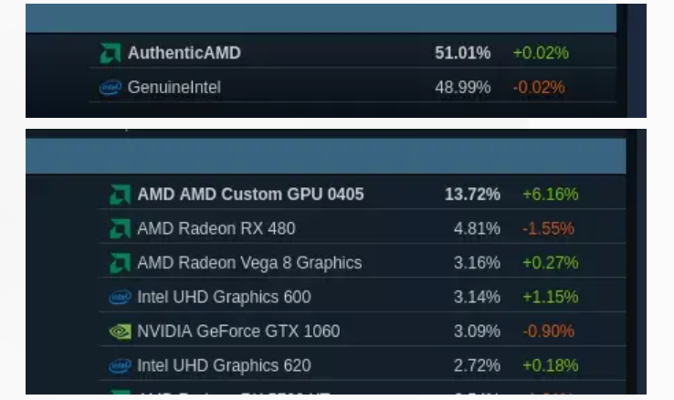 Valve ：2022年八月最新 Steam 软硬件报告 Linux 的系统占比达到 1.27%