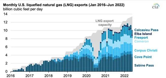全球天然气市场近况与发展趋势分析（2022）