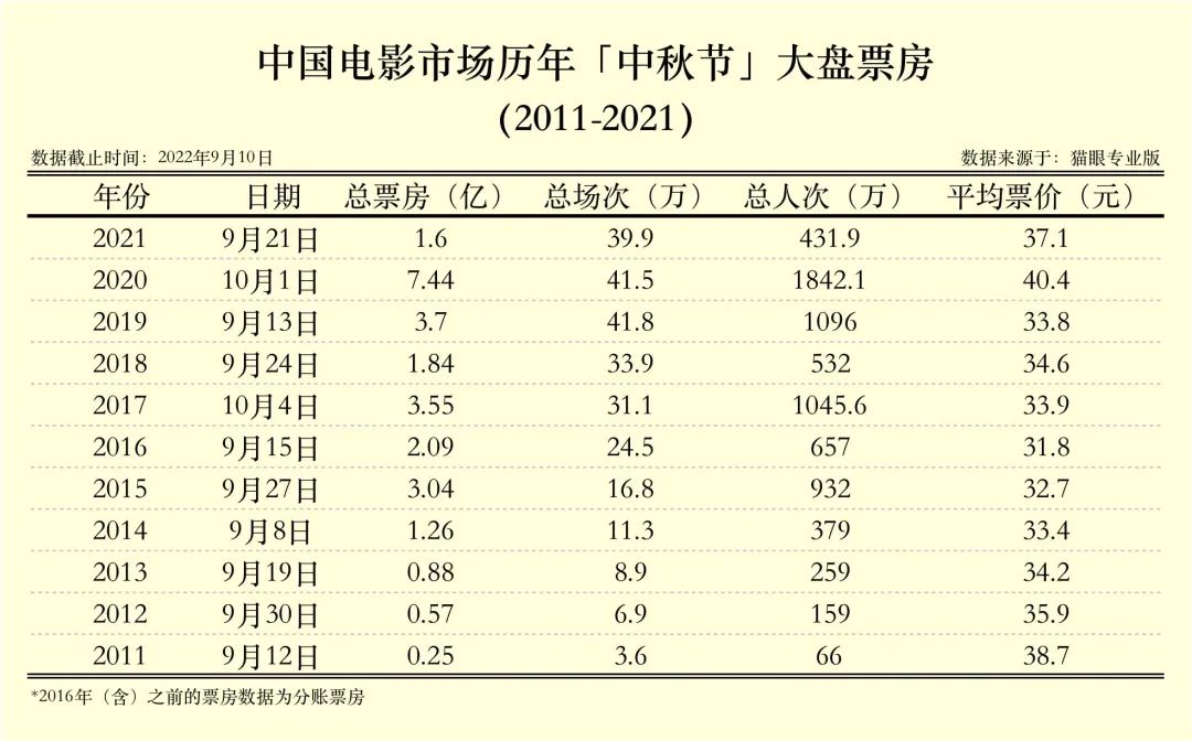 猫眼研究院：2022年中秋节票房破1.4亿