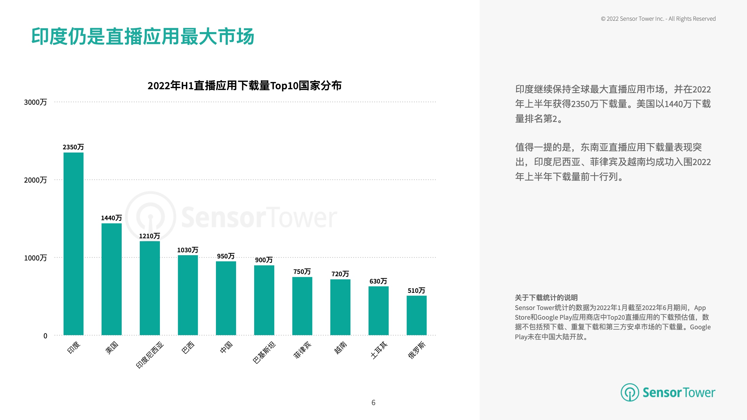 Sensor Tower：2022年移动直播应用市场洞察