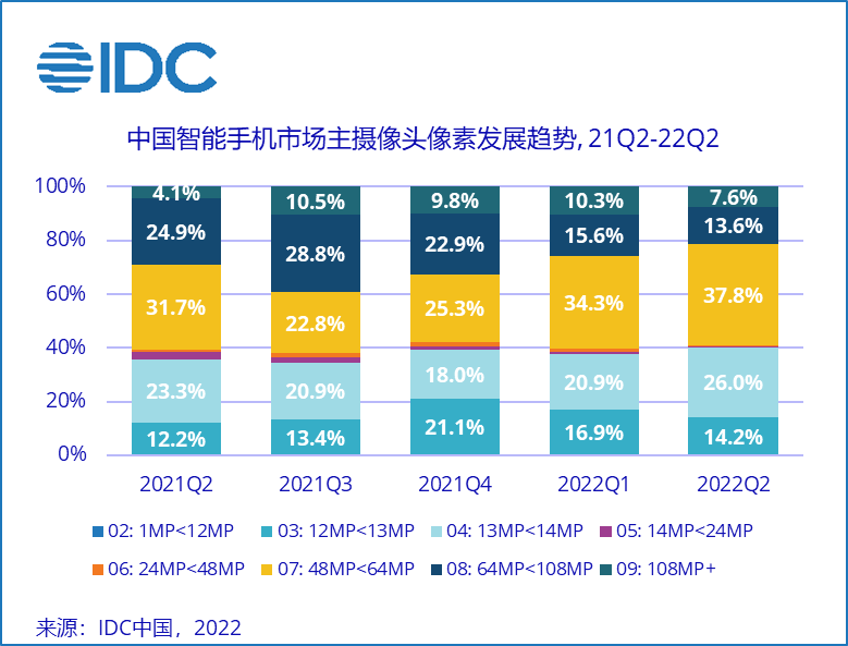 IDC：2022年1-6月中国600美元以上高端手机市场份额达到13.3%