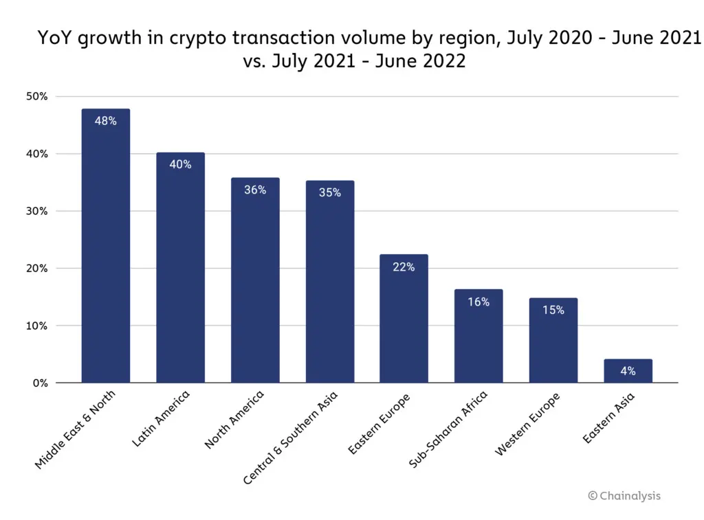 Chainalysis：2021年7月至2022年6月MENA加密货币交易规模同比增长48%