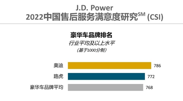 J.D. Power：2022中国汽车售后服务满意度研究