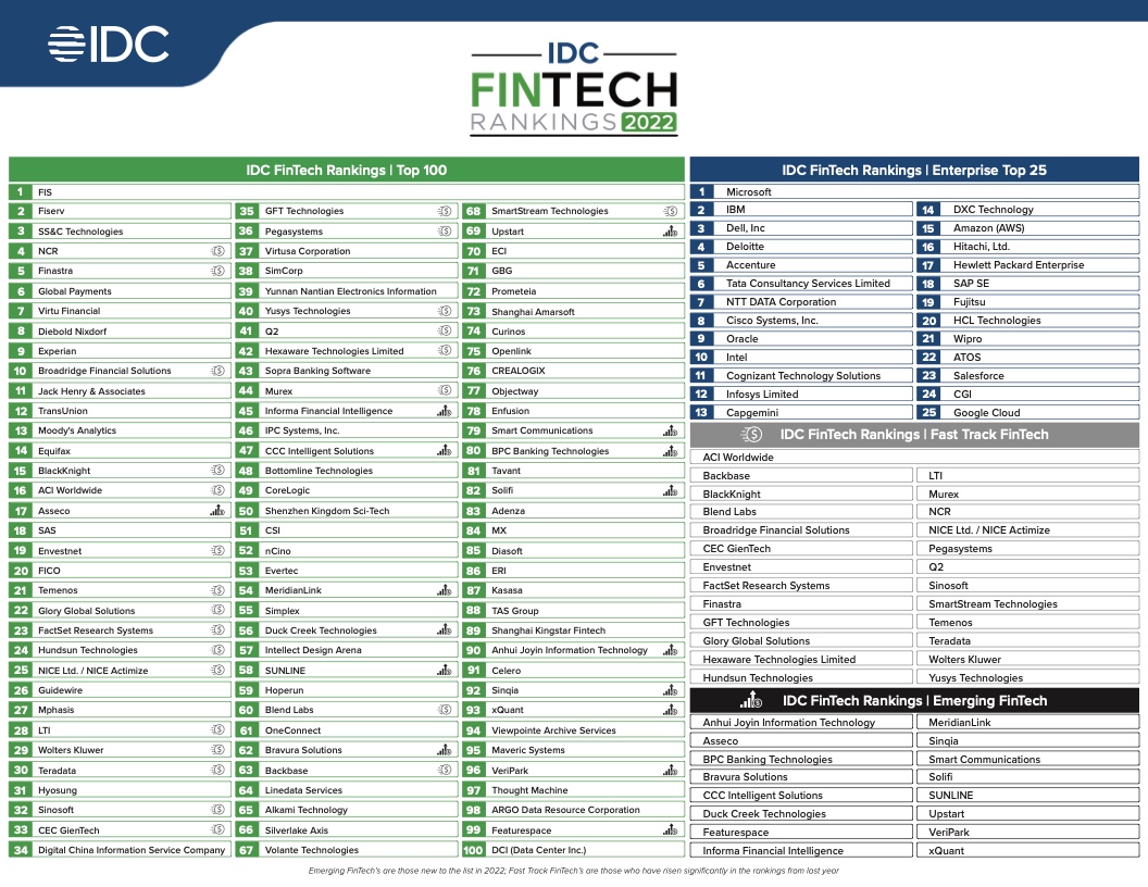 IDC：2022年金融科技公司排名