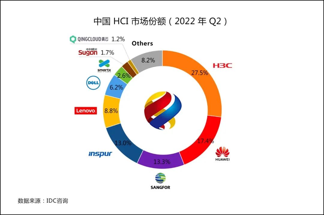 IDC：2022上半年中国超融合市场规模达到 8.28 亿美元 同比增长 13.1%