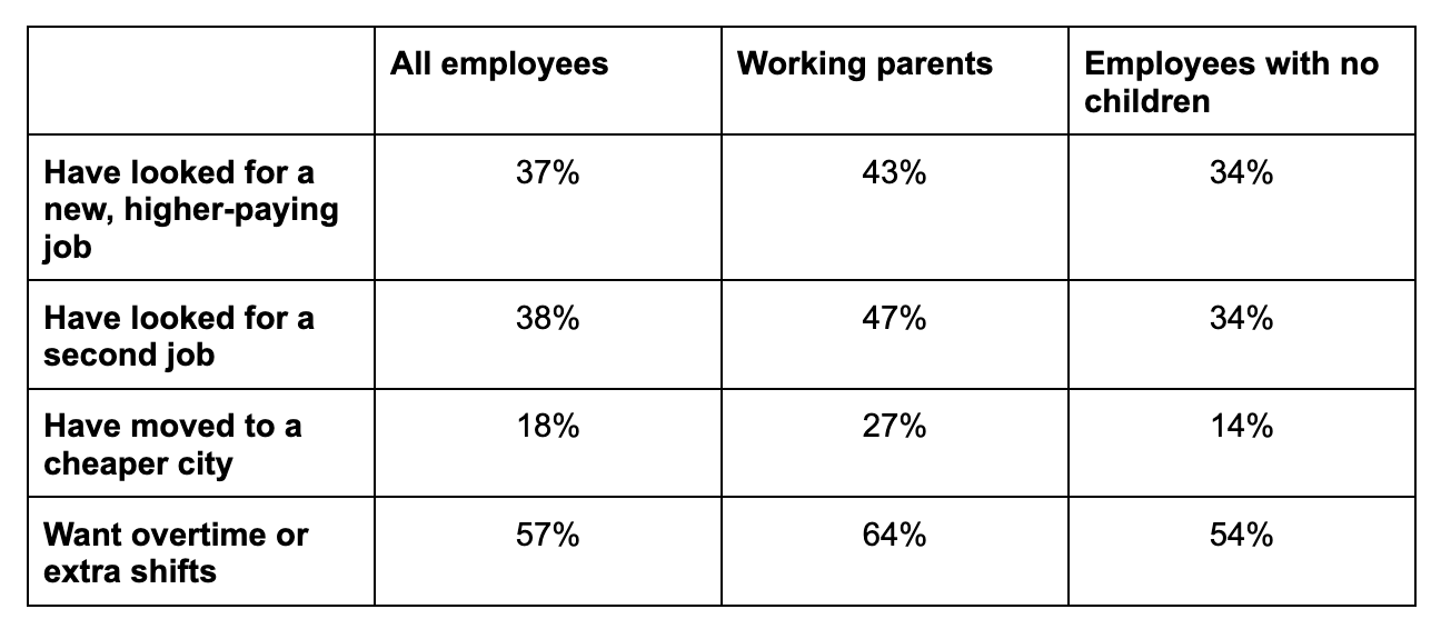 Qualtrics：调查称57%美国员工希望加班赚更多钱