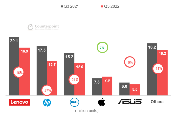 Counterpoint：2022年Q3全球个人电脑出货量达 7110 万台 同比下降 15.5%