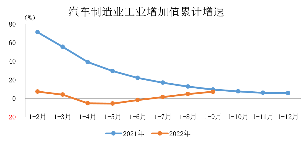 中国汽车工业协会：2022年1-9月汽车制造业工业增加值较快增长